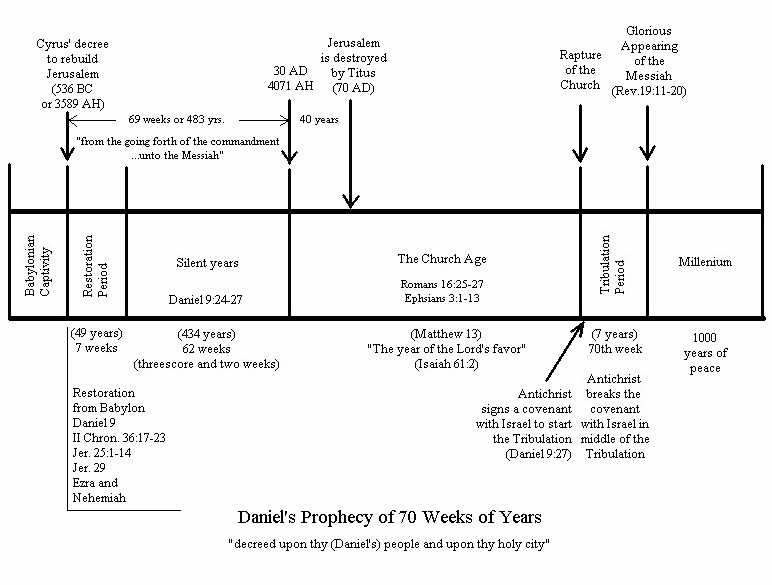 7 Year Tribulation Timeline Chart