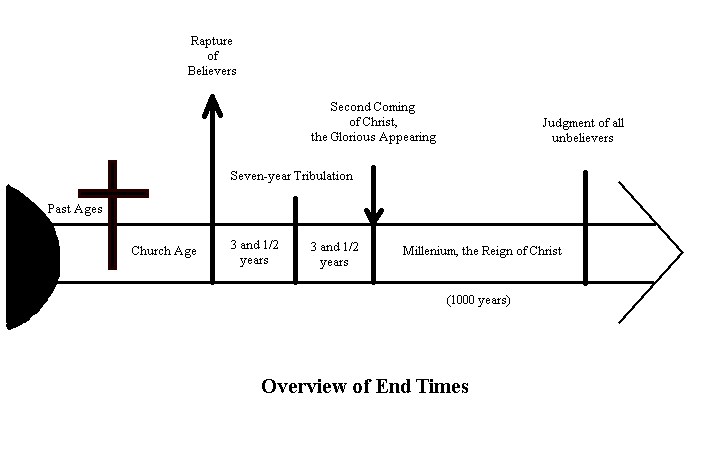 the tribulation timeline