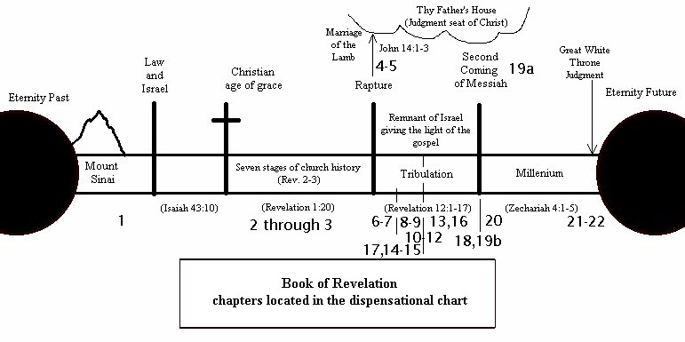 the tribulation timeline